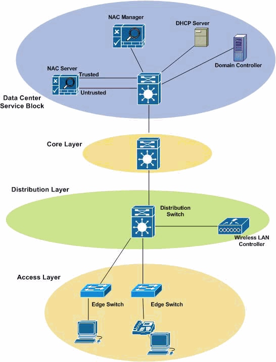 Cisco NAC Layer 3 OOB with ACLs - Cisco