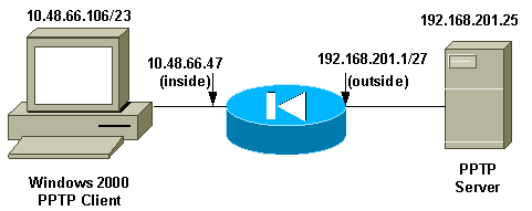 Permitting PPTP/L2TP Connections Through the PIX/ASA/FWSM ...