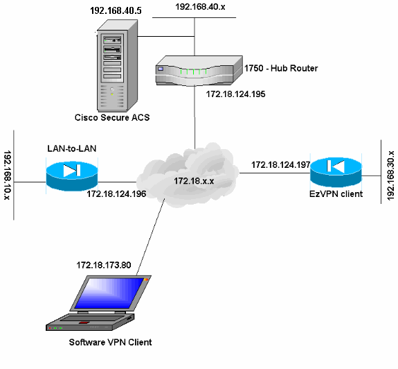 LAN-to-LAN and EzVPN Client on PIX with VPN Client Access ...
