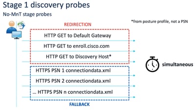 Stage 1 discovery probes