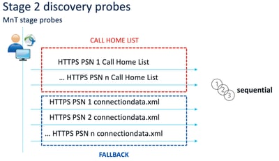 Stage 2 Discovery Probes