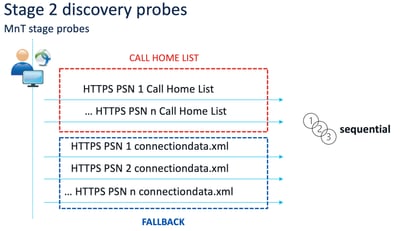 Stage 2 discovery probes