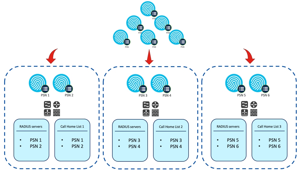 Example: PSN Distribution for Redirectionless Posture