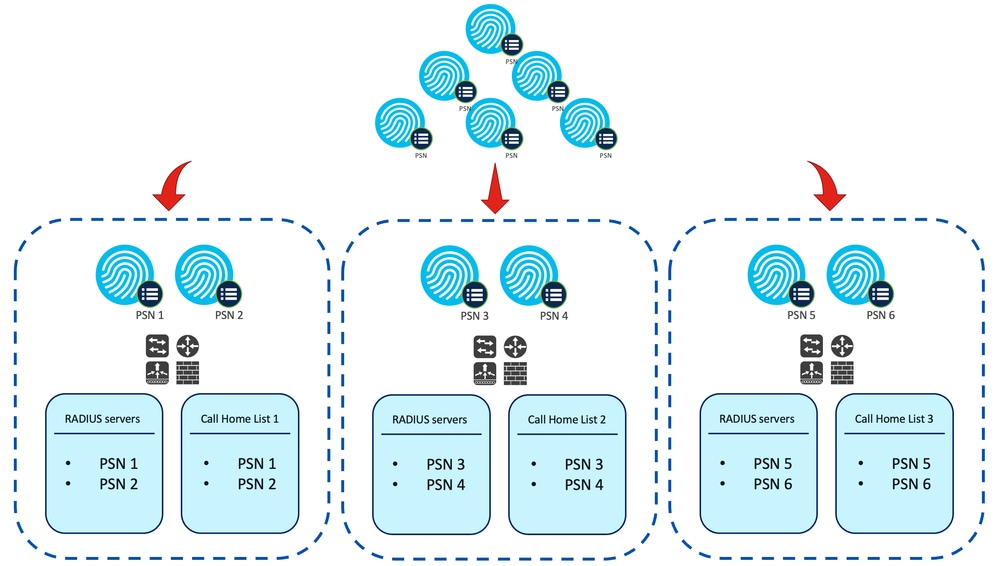 Example. PSN distribution for redirectionless posture