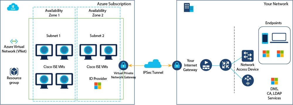 Example of ISE deployment on Azure2