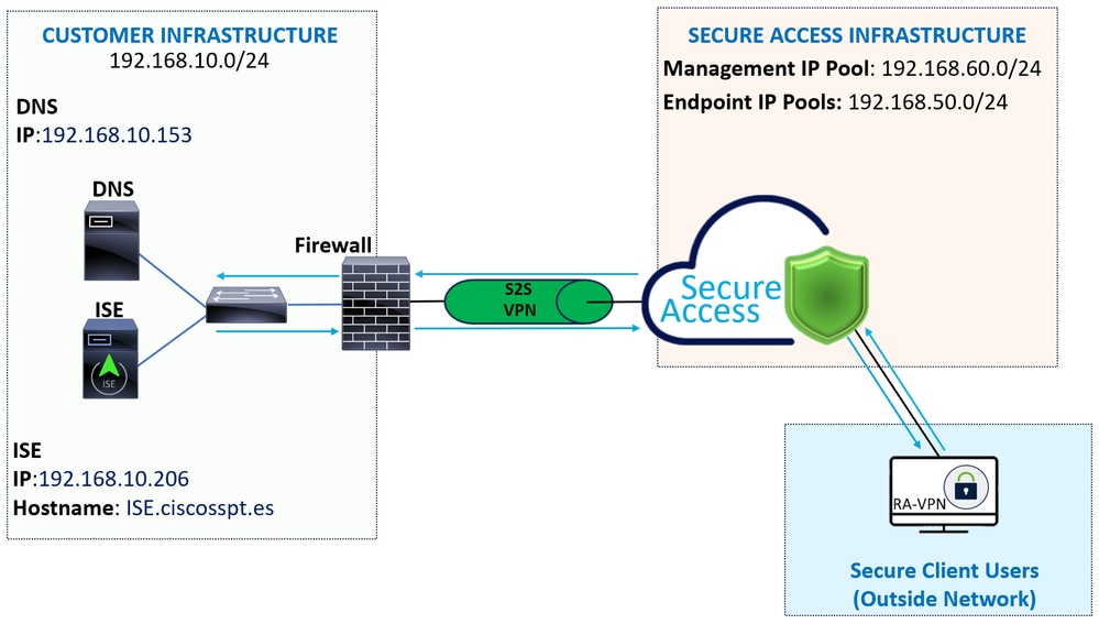 Secure Access - ISE - الرسم التخطيطي للشبكة