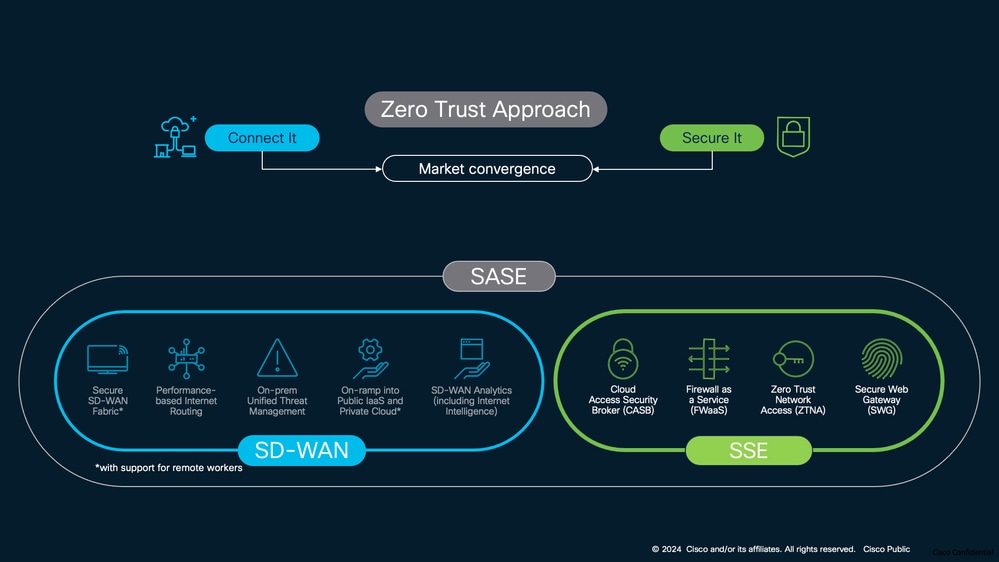 SSE with SD-WAN