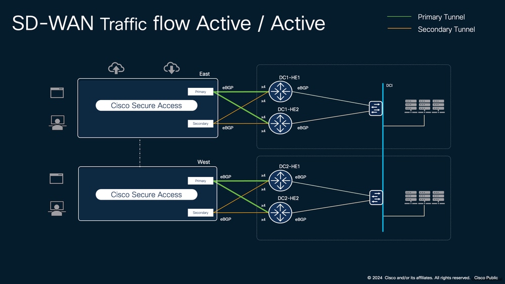 SD-WAN to SSE Active/Active Deployment Model