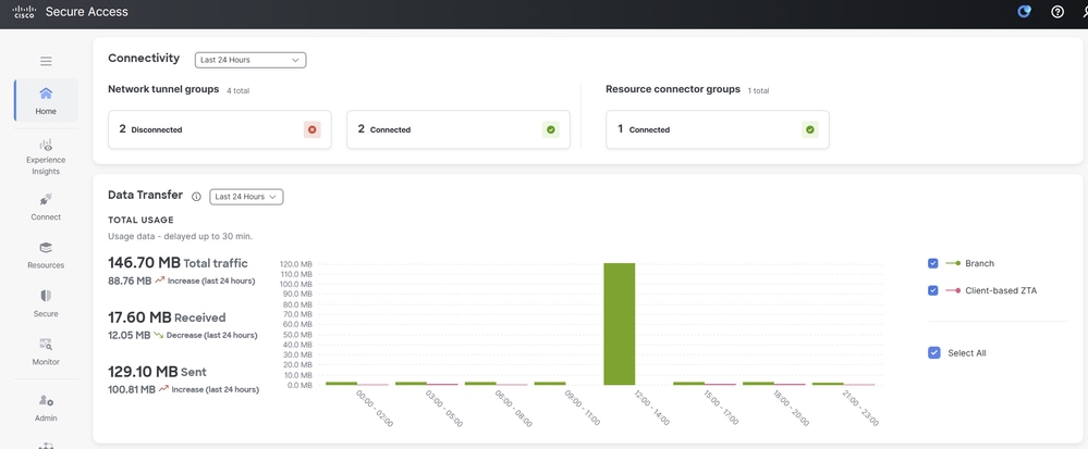 Cisco Secure Access - Dashboard
