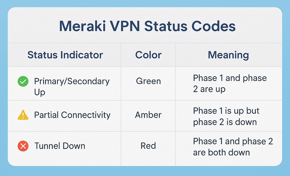 MERAKI MX - VPN Status Codes