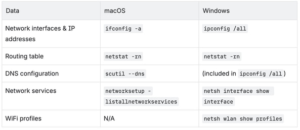 Network Configuration