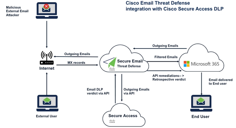 Cisco ETD DLP diagram