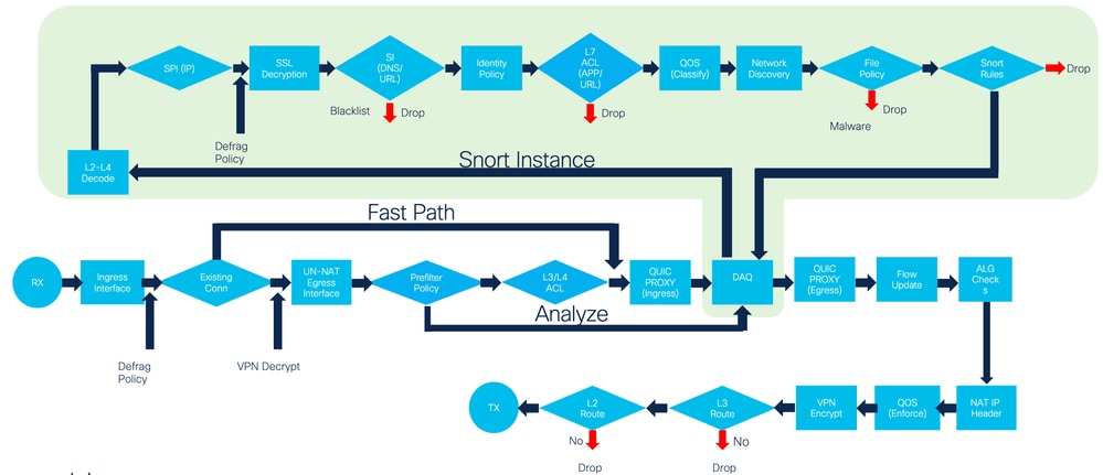 Flow Diagram