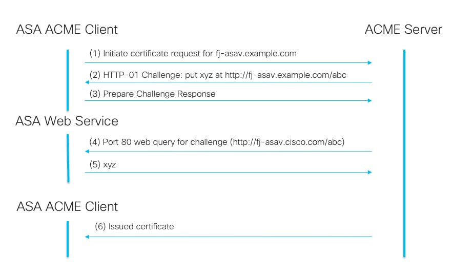 ACME Enrollment HTTP-01 Authentication Flow.
