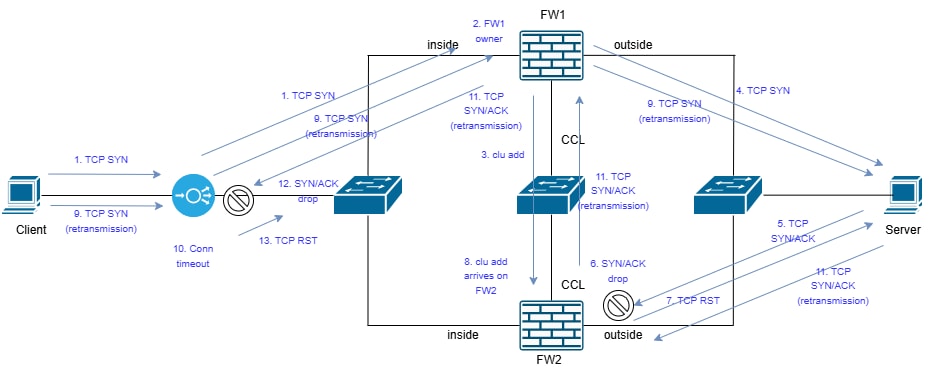 Asymmetric Traffic through Cluster