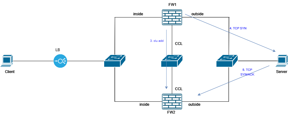 Intermittent TCP Connections Topology