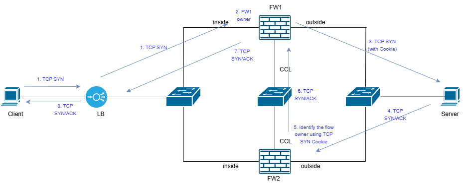 Solution to Avoid Race Condition