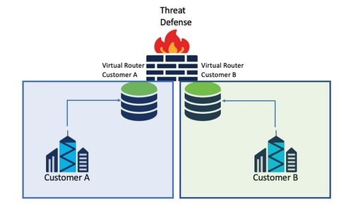 Sports husband Counterpart Understand VRF (Virtual Router) on Secure Firewall Threat Defense - Cisco