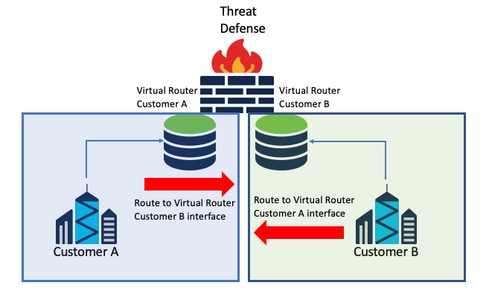 Customer A and B route through virtual routers
