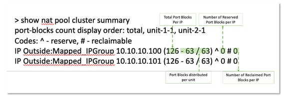 Summary of the Port Blocks Distribution Among the Units in the Cluster