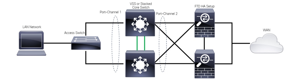 Integrate Redundant Solution for Secure Firewall and L3