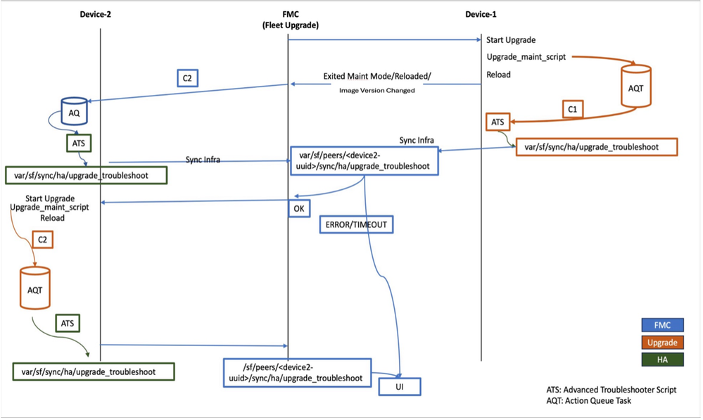 New Upgrade Workflow for FTD HA