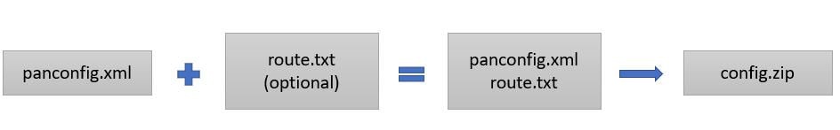 Procedure Flowchart