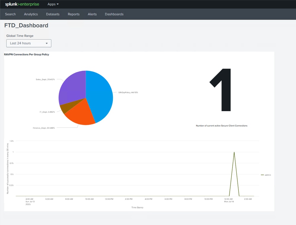 View Dashboards