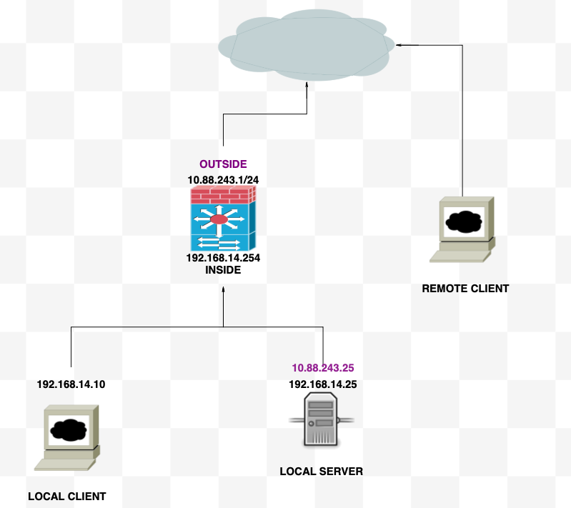 Diagramme du réseau