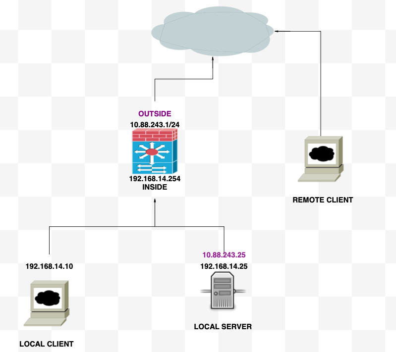 Netwerkdiagram