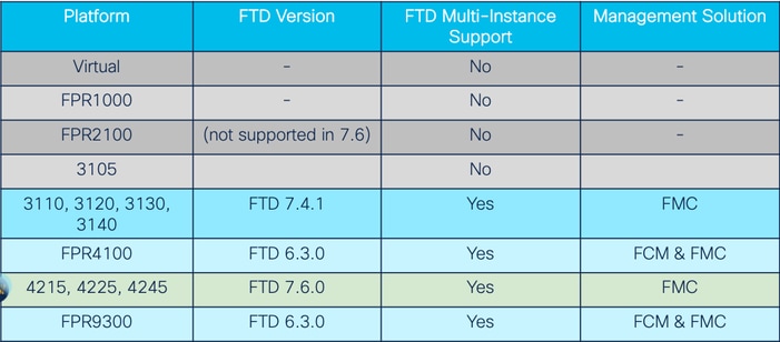 Platforms with FTD Multi-Instance Support