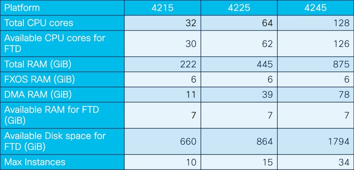 FTD Instance Sizes