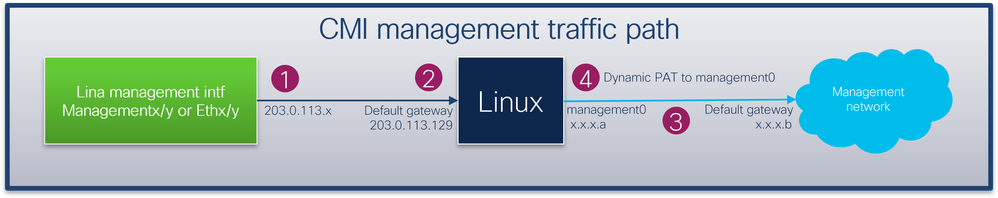 CMI management traffic path
