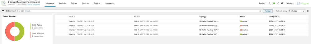 Hub Redundancy Dashboard