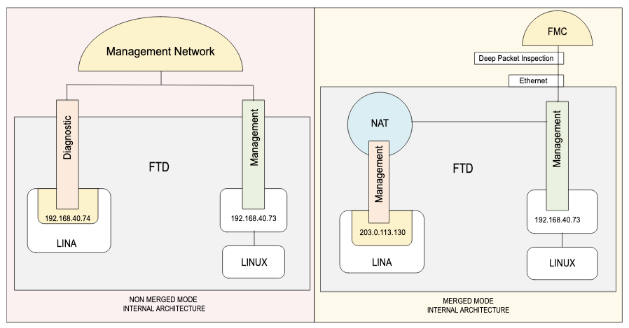 Overview of the Internal Architecture before and after Convergence Management Interface