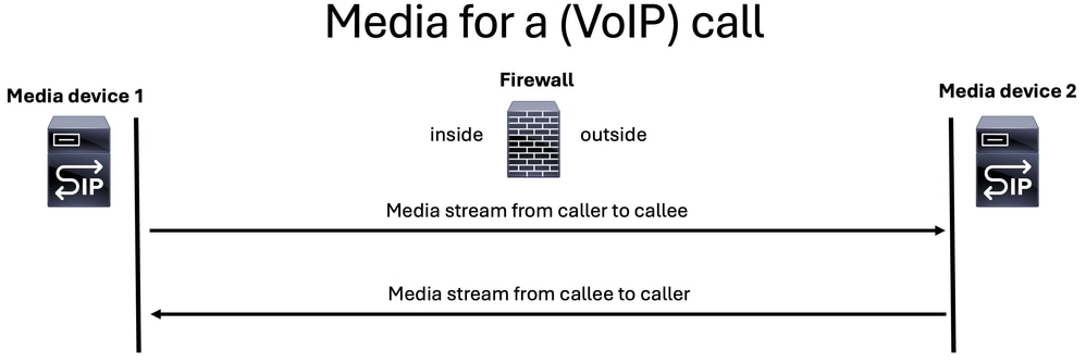 Two Media (RTP) Streams