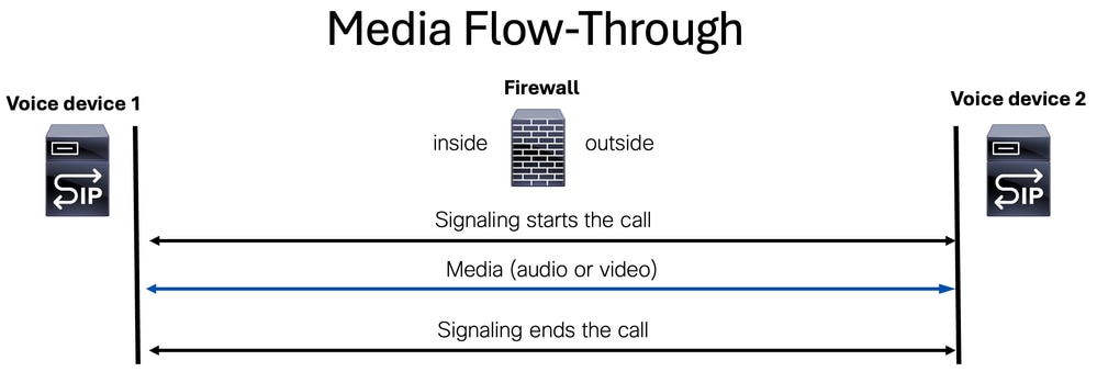 Media Flow-Through Example