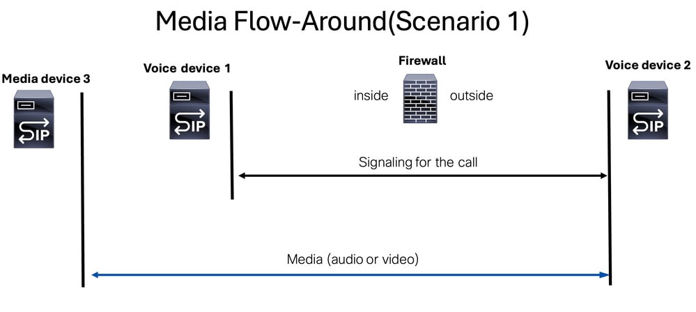 Media Flow-Around Example Scenario 1