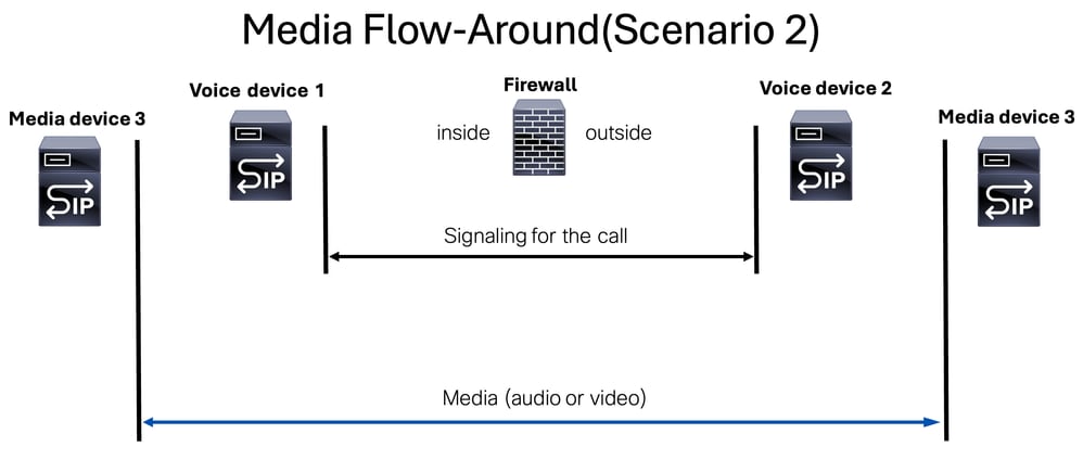 Media Flow-Around Example Scenario 2