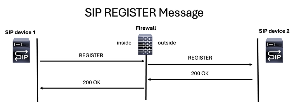 SIP REGISTER Message