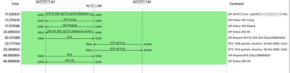 Example of a Flow of both SIP Signaling and RTP Media (Voice)