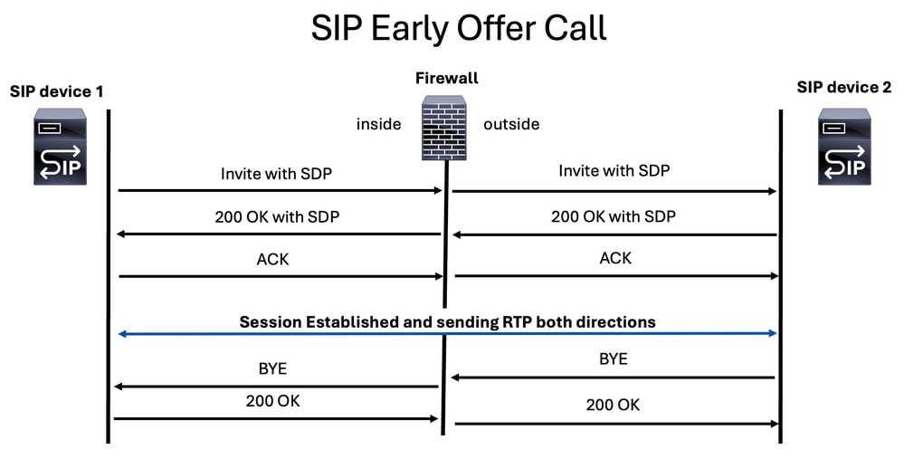 SIP Early Offer Call