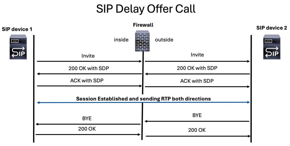 SIP Delay Offer Call