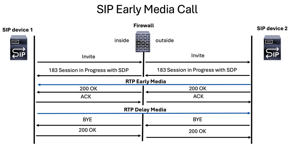 SIP Early Media Call