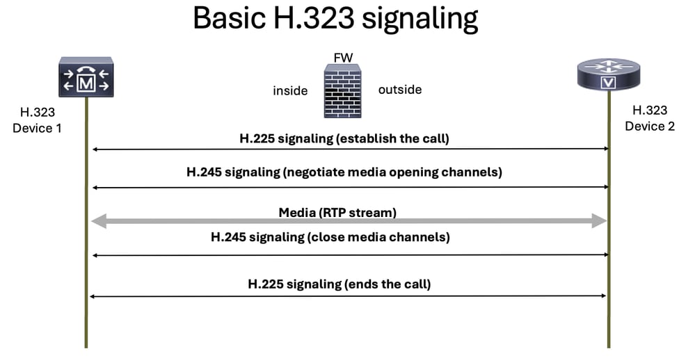 Basic H.323 Signaling