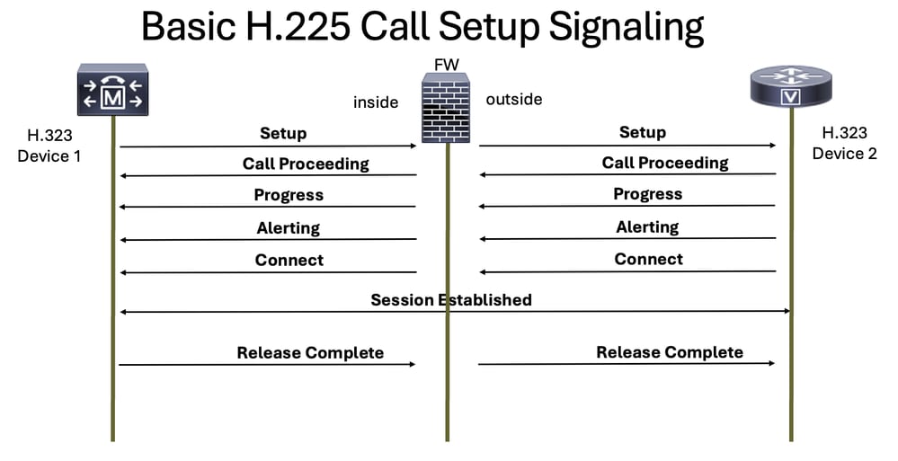 Basic H.225 Call Setup Signaling