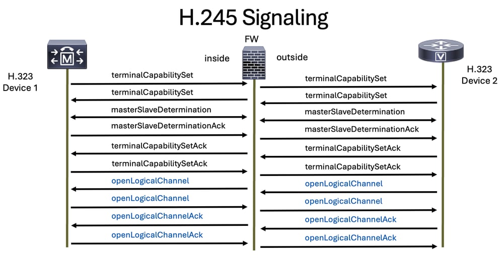 H.245 Signaling