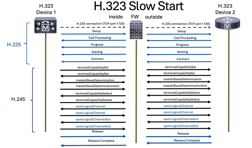 Slow Start