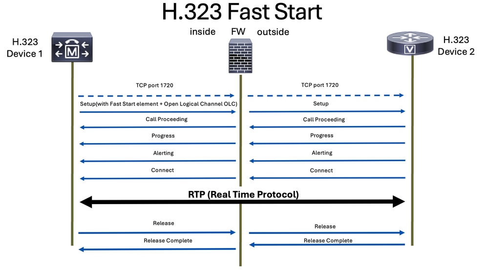 Fast Start