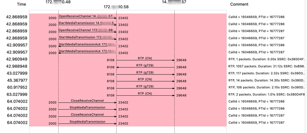 Flow of both SCCP Signaling and RTP Media Voice